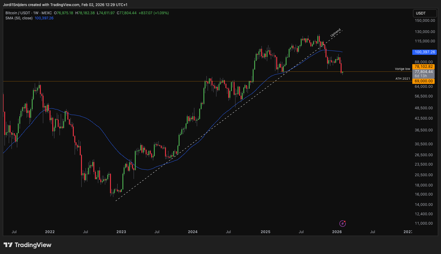 Bitcoin in een Bear Markt?