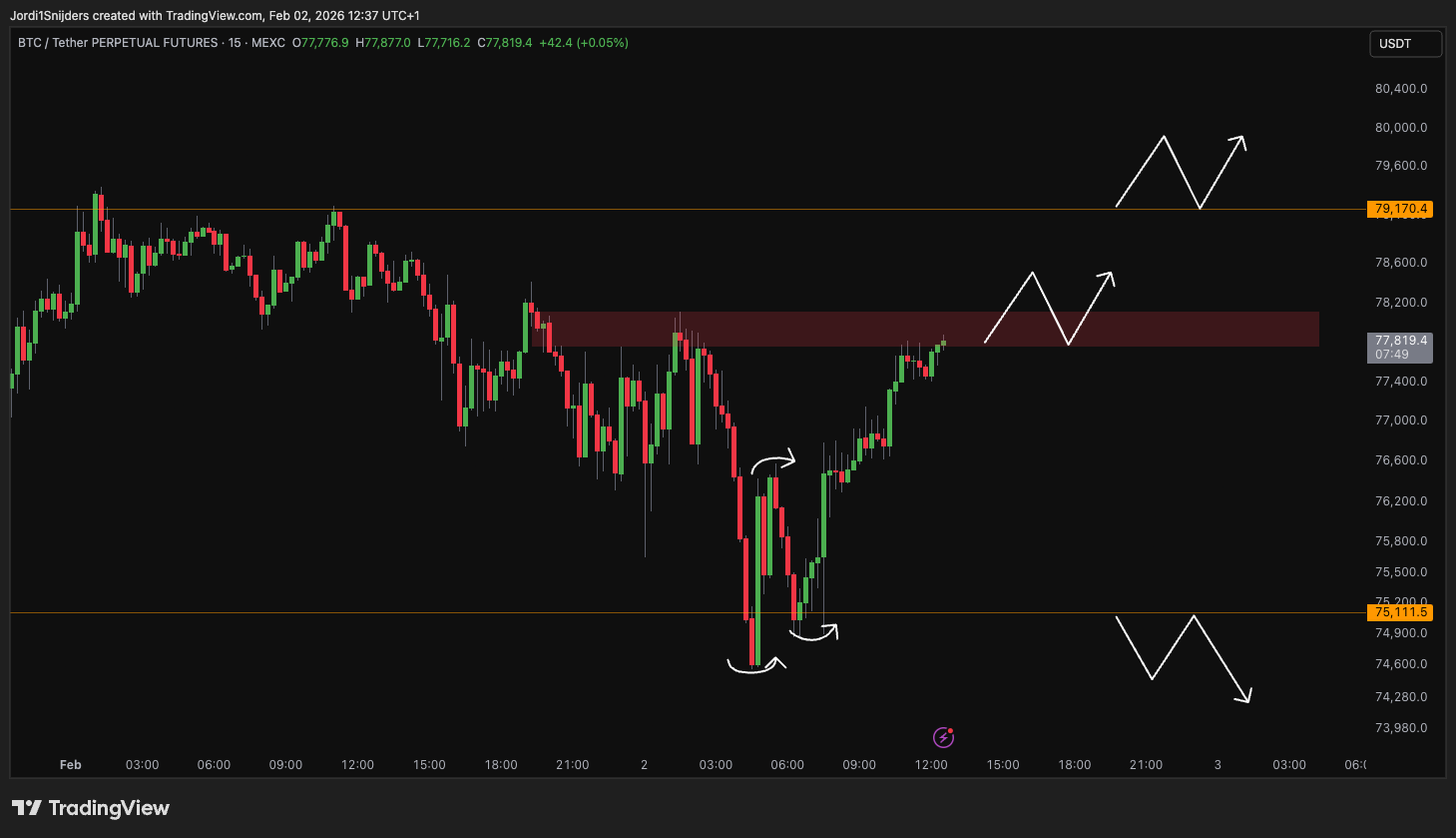 Bitcoin Lower Timeframe