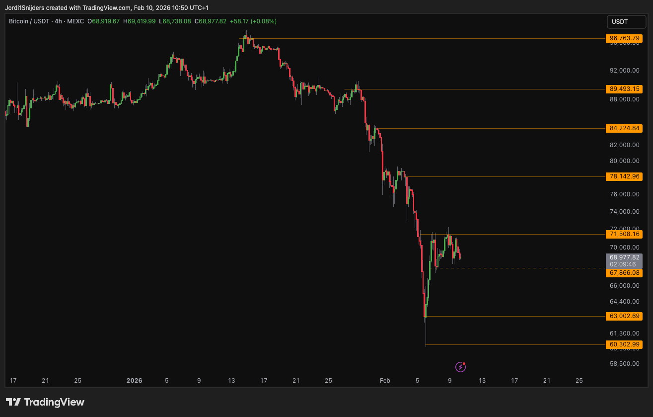 Jordi Snijders Bitcoin Trading